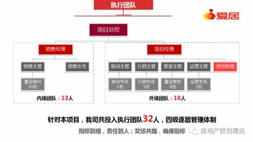 房地產(chǎn)保集府渠道整合營(yíng)銷策劃方案